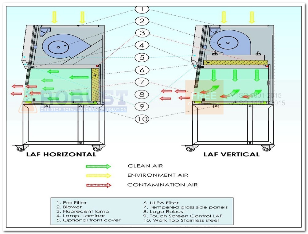 Pengertian Laminar Air Flow Cabinet Laf Vertical Dan Horizontal Produsen Furniture Laboratorium Berkualitas